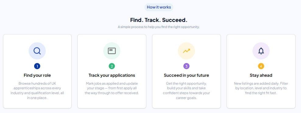 The four-step user journey — Find. Track. Succeed.
